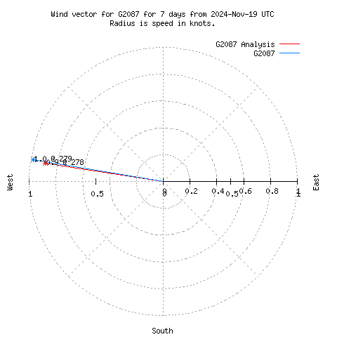 Wind vector chart for last 7 days