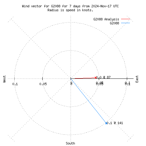 Wind vector chart for last 7 days