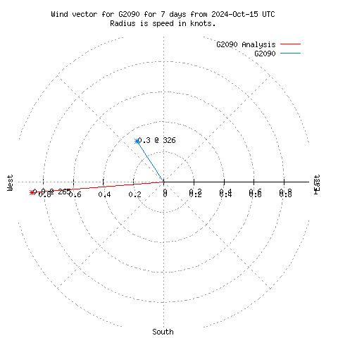 Wind vector chart for last 7 days