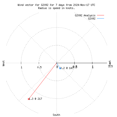 Wind vector chart for last 7 days