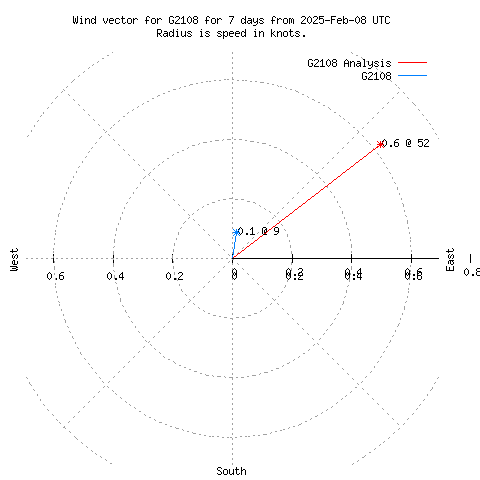 Wind vector chart for last 7 days