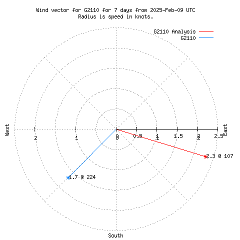 Wind vector chart for last 7 days