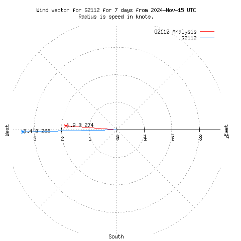 Wind vector chart for last 7 days