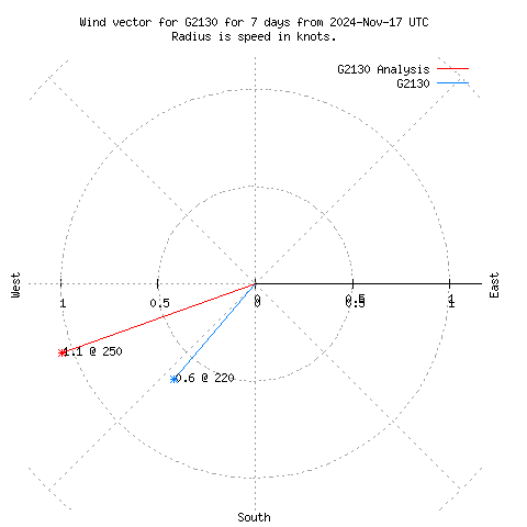 Wind vector chart for last 7 days