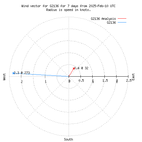 Wind vector chart for last 7 days