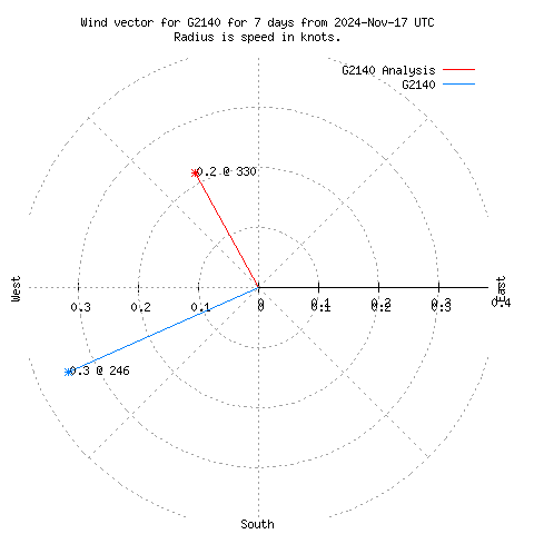 Wind vector chart for last 7 days