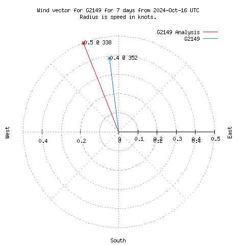 Wind vector chart for last 7 days