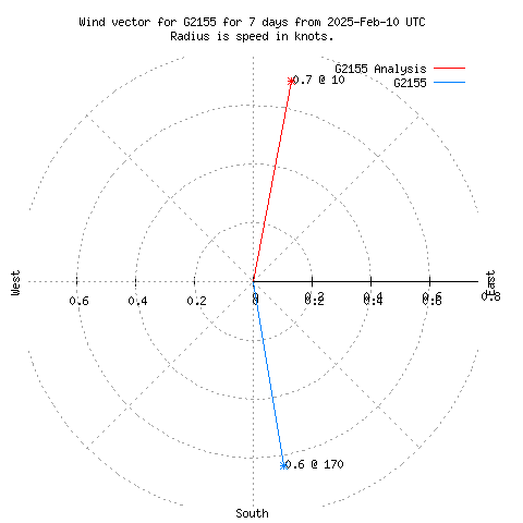 Wind vector chart for last 7 days