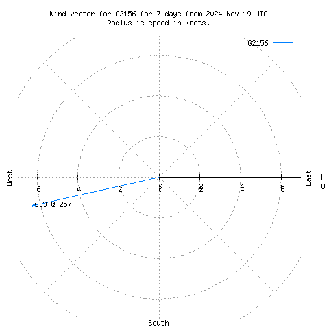 Wind vector chart for last 7 days