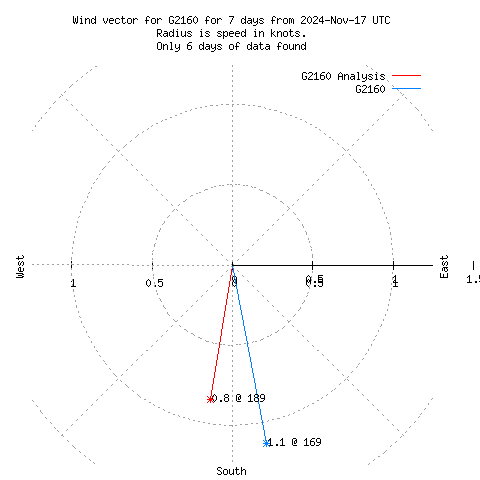 Wind vector chart for last 7 days