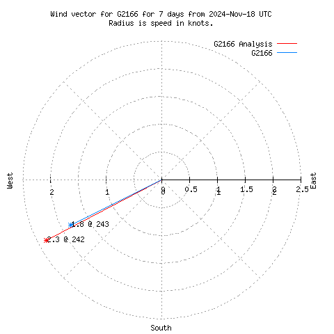 Wind vector chart for last 7 days