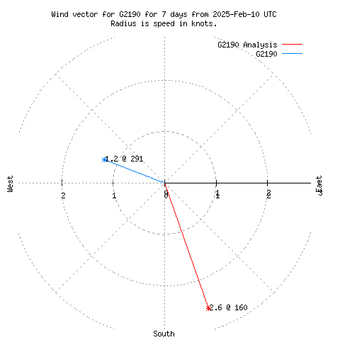 Wind vector chart for last 7 days