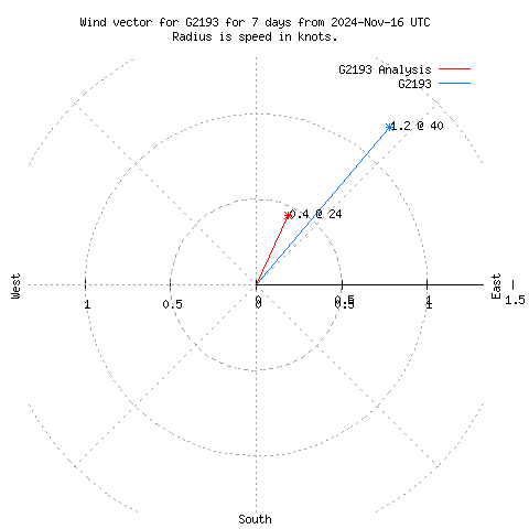 Wind vector chart for last 7 days