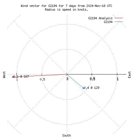 Wind vector chart for last 7 days