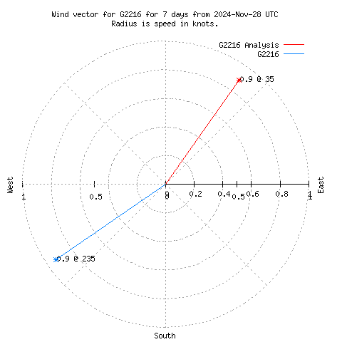 Wind vector chart for last 7 days