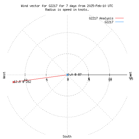 Wind vector chart for last 7 days