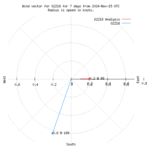 Wind vector chart for last 7 days