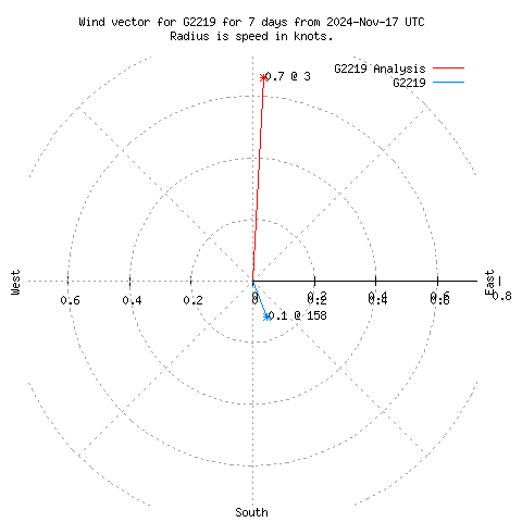 Wind vector chart for last 7 days