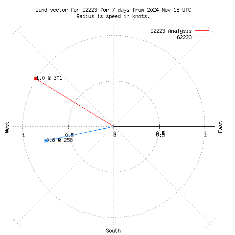 Wind vector chart for last 7 days