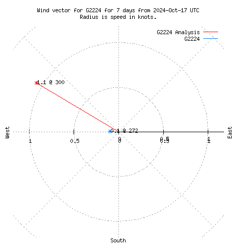 Wind vector chart for last 7 days