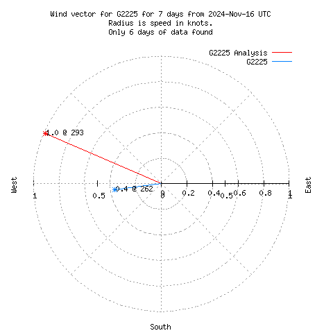 Wind vector chart for last 7 days