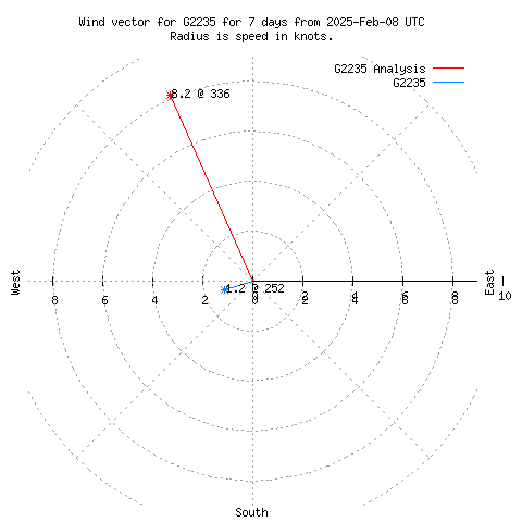 Wind vector chart for last 7 days