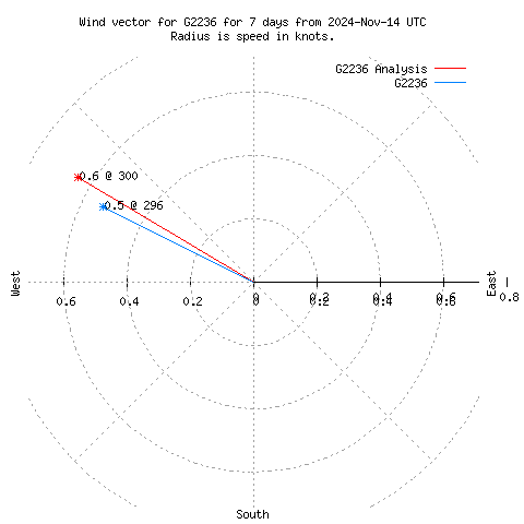 Wind vector chart for last 7 days