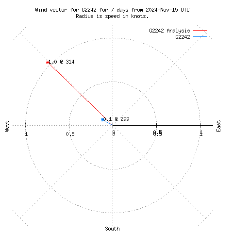 Wind vector chart for last 7 days