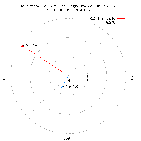 Wind vector chart for last 7 days