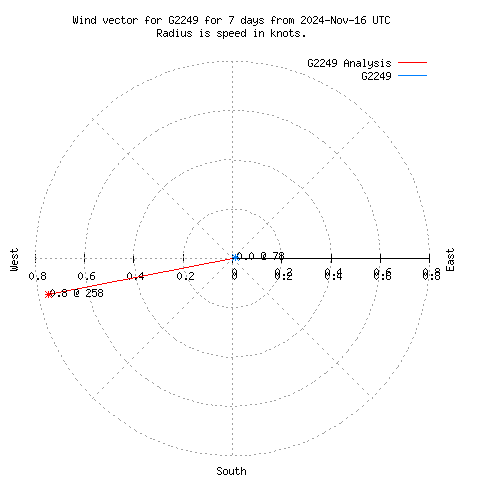 Wind vector chart for last 7 days