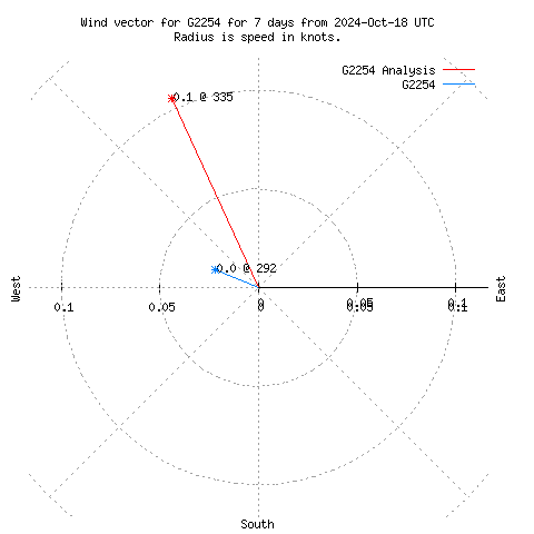 Wind vector chart for last 7 days