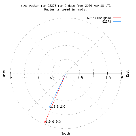 Wind vector chart for last 7 days