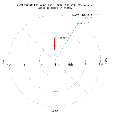 Wind vector chart for last 7 days