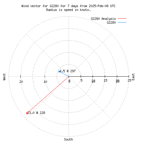 Wind vector chart for last 7 days