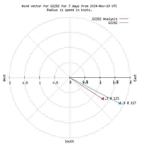 Wind vector chart for last 7 days