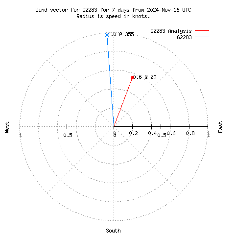 Wind vector chart for last 7 days