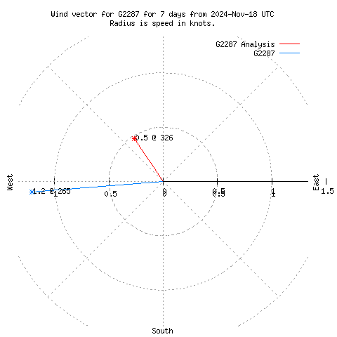 Wind vector chart for last 7 days