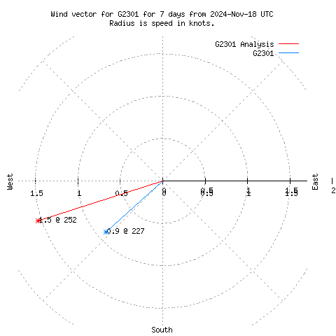 Wind vector chart for last 7 days