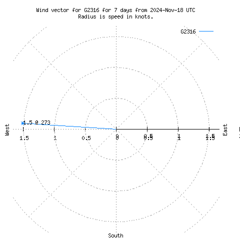 Wind vector chart for last 7 days