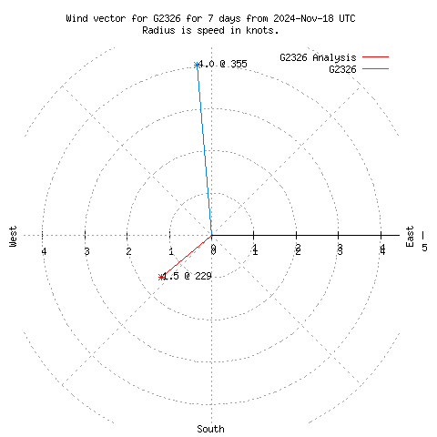 Wind vector chart for last 7 days