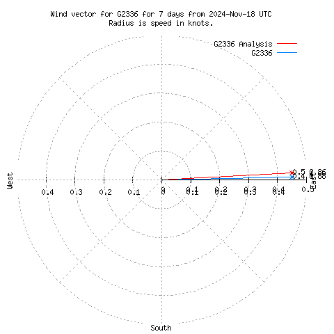 Wind vector chart for last 7 days