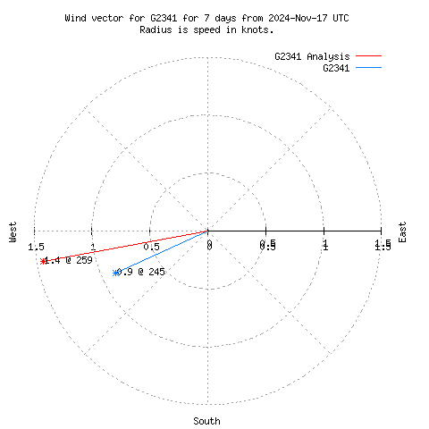 Wind vector chart for last 7 days