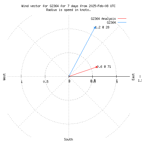 Wind vector chart for last 7 days