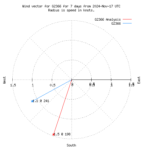 Wind vector chart for last 7 days