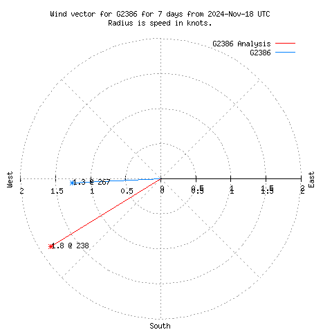 Wind vector chart for last 7 days