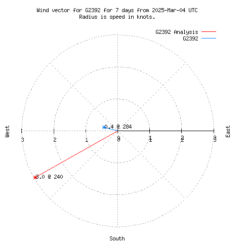 Wind vector chart for last 7 days