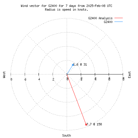 Wind vector chart for last 7 days