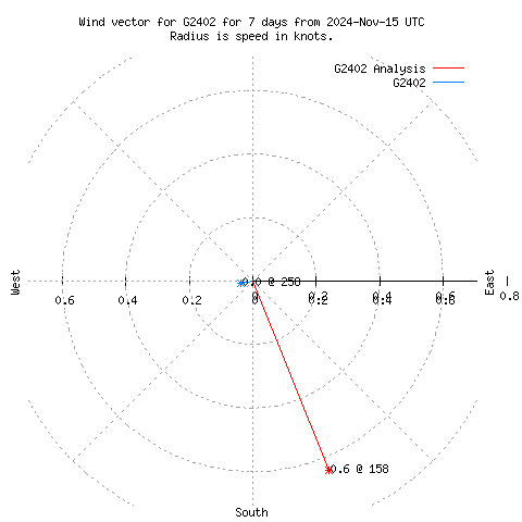 Wind vector chart for last 7 days