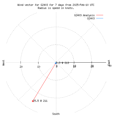 Wind vector chart for last 7 days