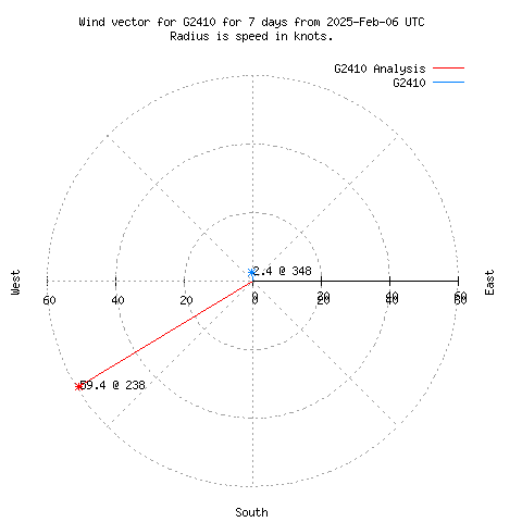 Wind vector chart for last 7 days